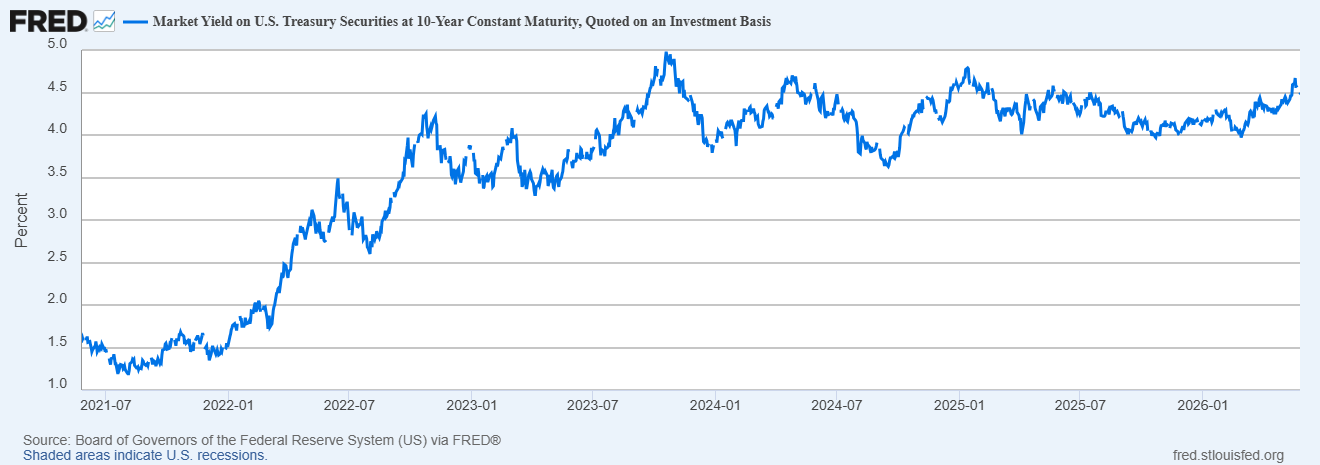 FRED chart showing 10-year Treasury yields over the past year.