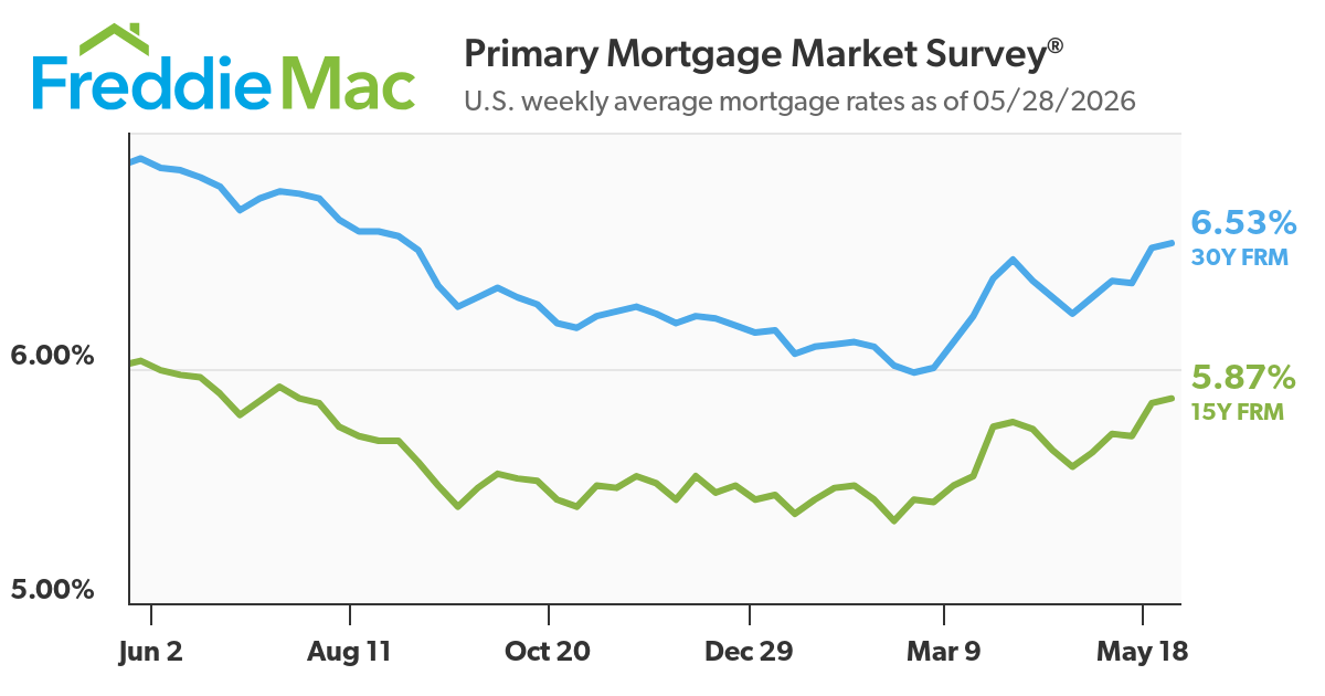 Freddie Mac chart showing 30-year fixed mortgage rates over the past year.