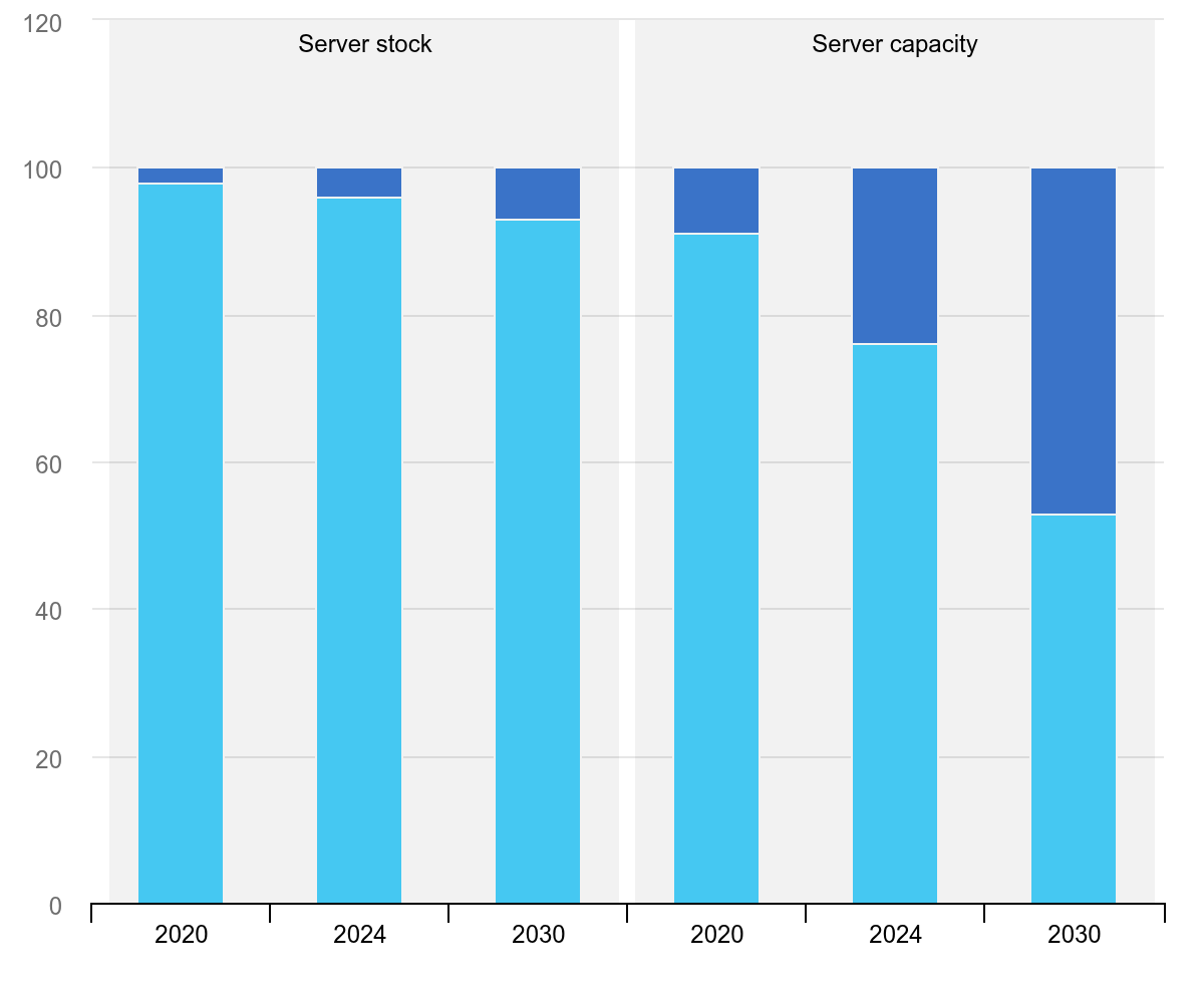 IEA chart comparing data-center electricity consumption from 2020 to 2030.
